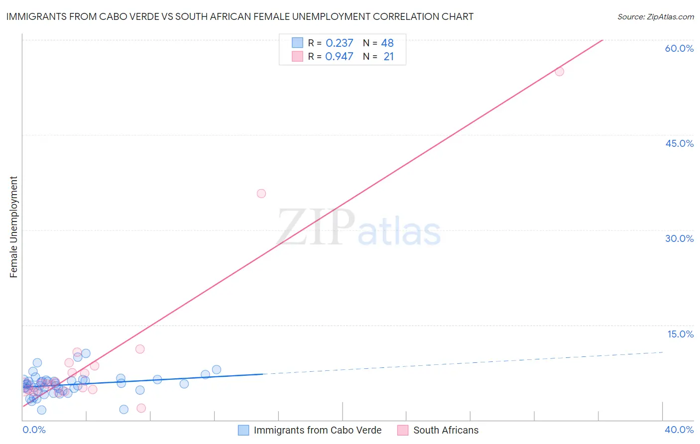 Immigrants from Cabo Verde vs South African Female Unemployment