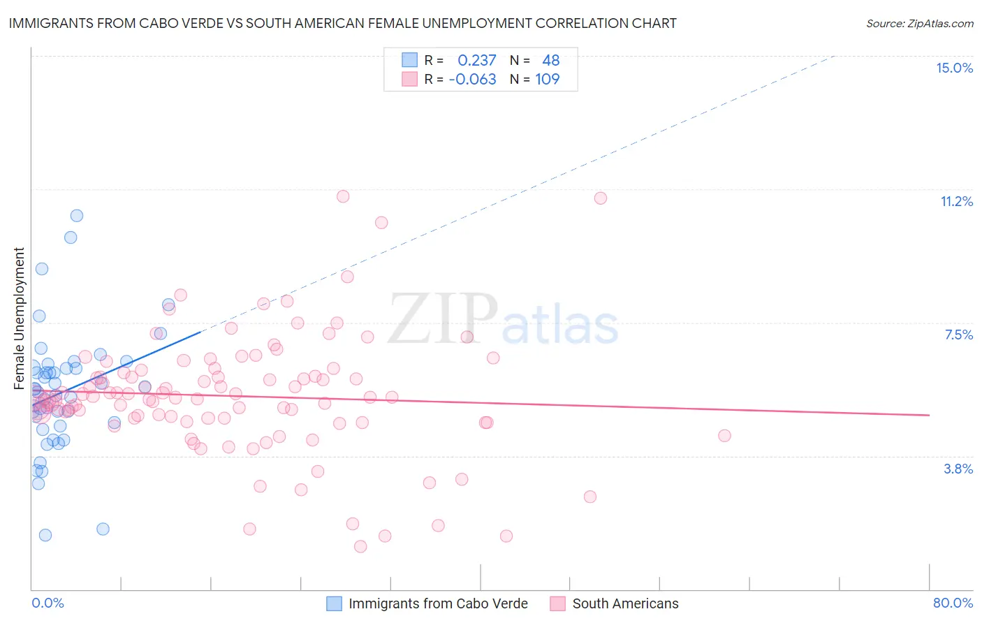 Immigrants from Cabo Verde vs South American Female Unemployment