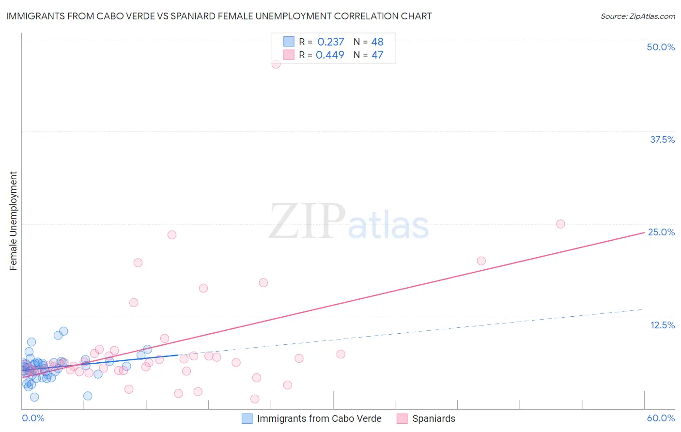Immigrants from Cabo Verde vs Spaniard Female Unemployment