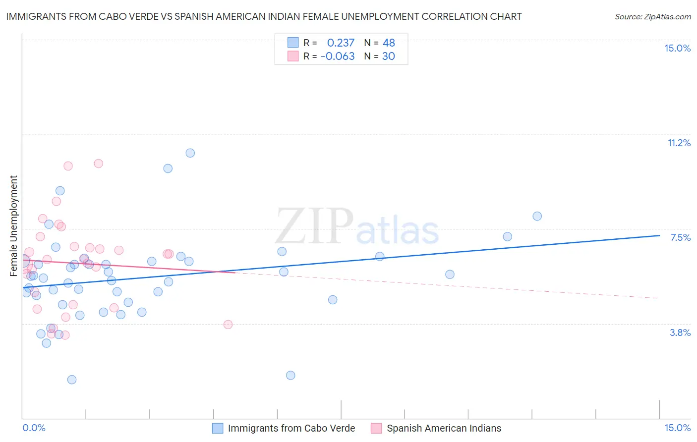 Immigrants from Cabo Verde vs Spanish American Indian Female Unemployment