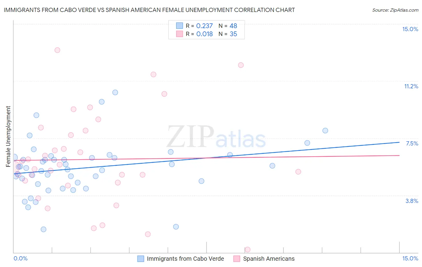 Immigrants from Cabo Verde vs Spanish American Female Unemployment