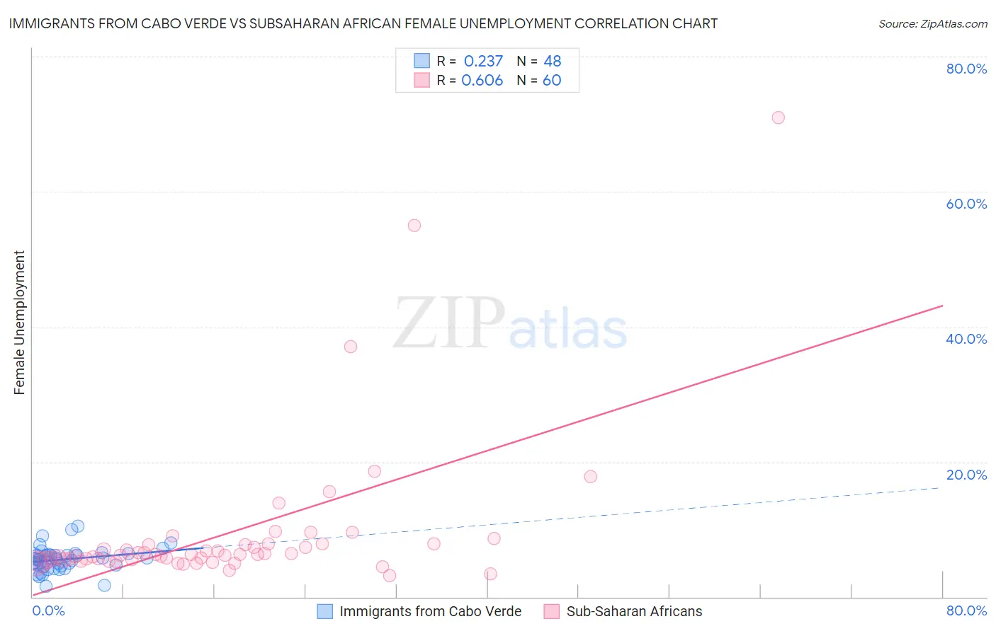 Immigrants from Cabo Verde vs Subsaharan African Female Unemployment