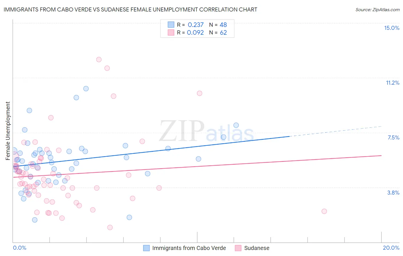 Immigrants from Cabo Verde vs Sudanese Female Unemployment