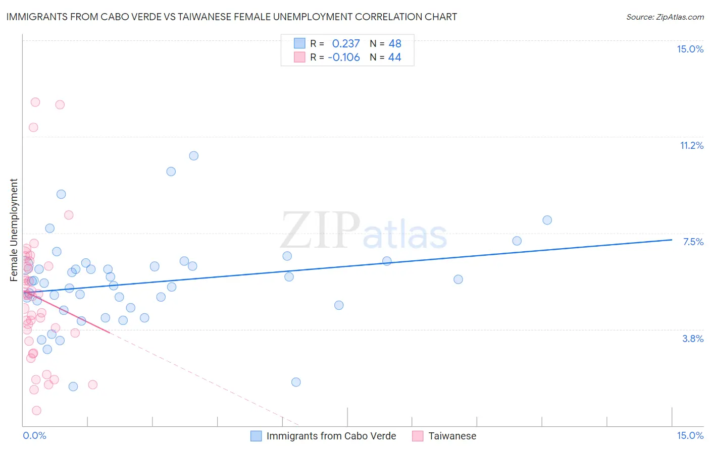 Immigrants from Cabo Verde vs Taiwanese Female Unemployment