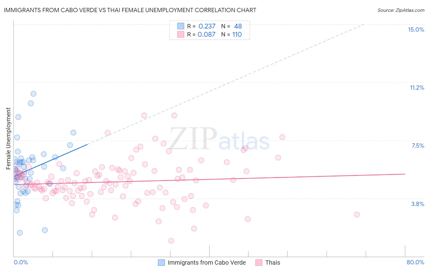 Immigrants from Cabo Verde vs Thai Female Unemployment
