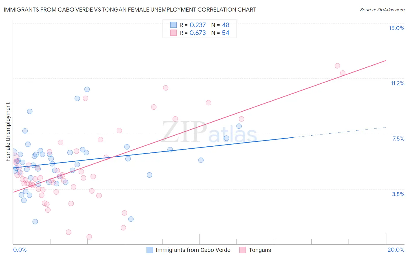 Immigrants from Cabo Verde vs Tongan Female Unemployment