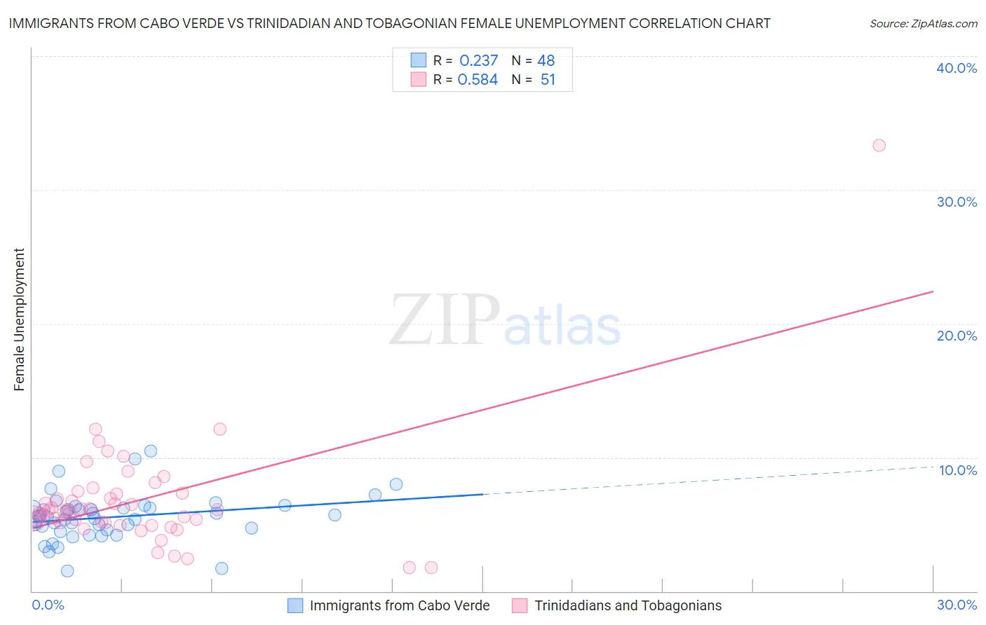 Immigrants from Cabo Verde vs Trinidadian and Tobagonian Female Unemployment