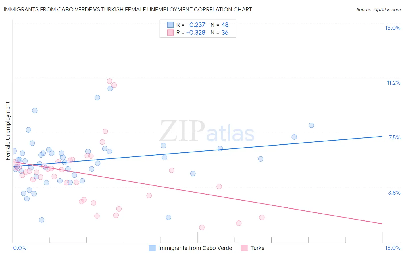 Immigrants from Cabo Verde vs Turkish Female Unemployment