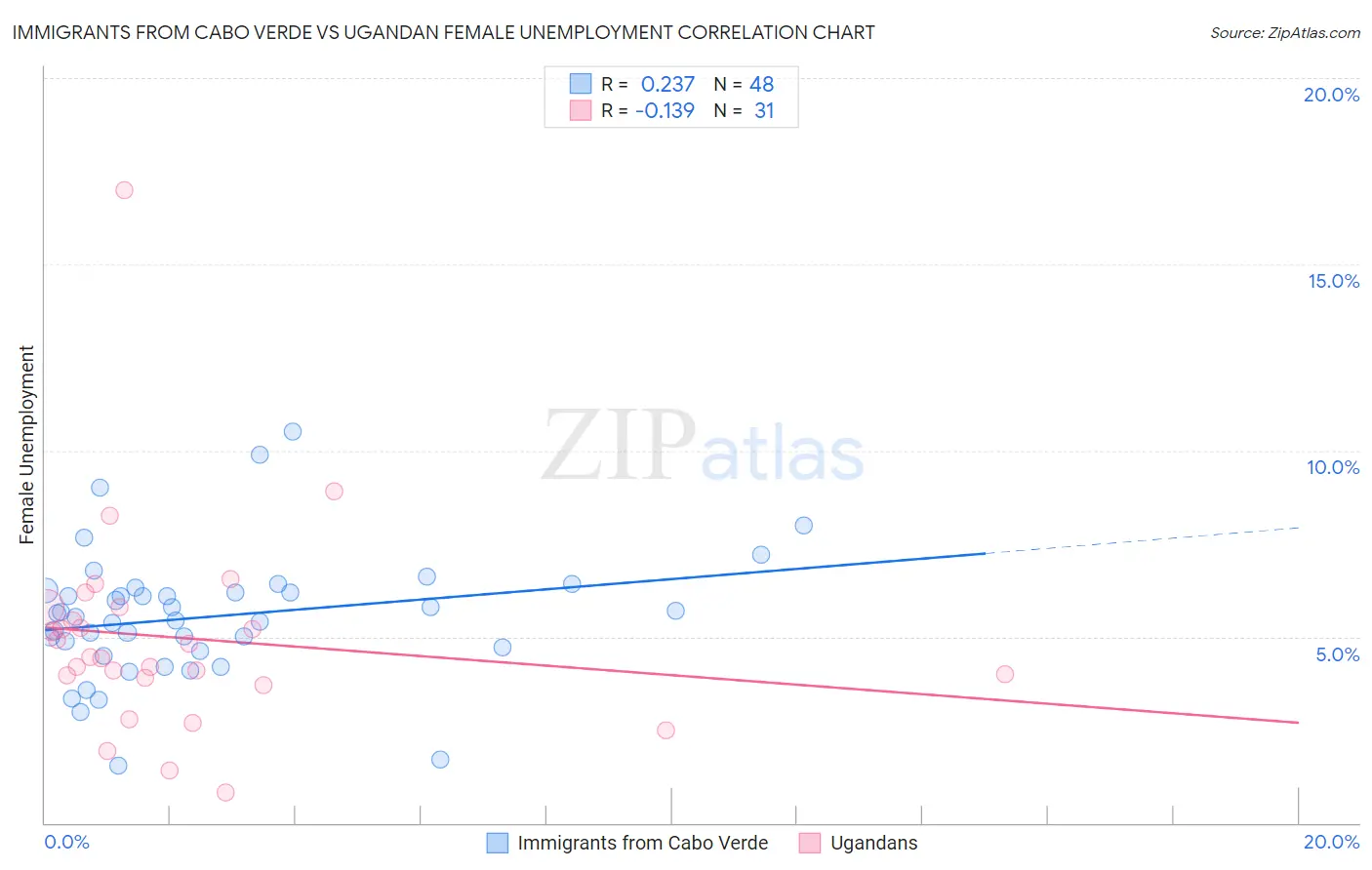 Immigrants from Cabo Verde vs Ugandan Female Unemployment
