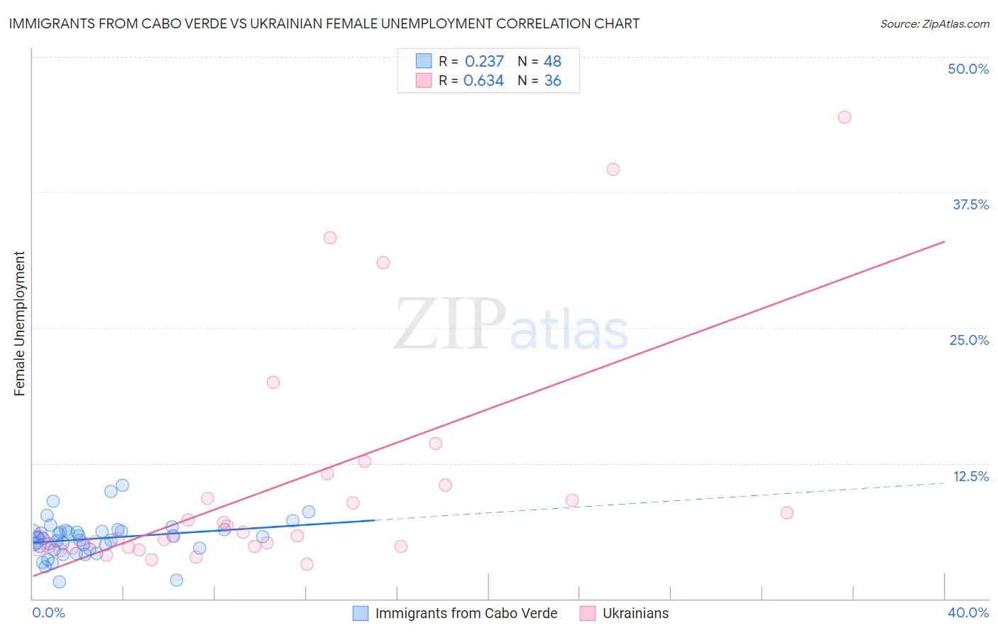 Immigrants from Cabo Verde vs Ukrainian Female Unemployment