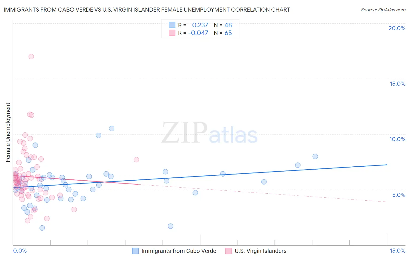 Immigrants from Cabo Verde vs U.S. Virgin Islander Female Unemployment
