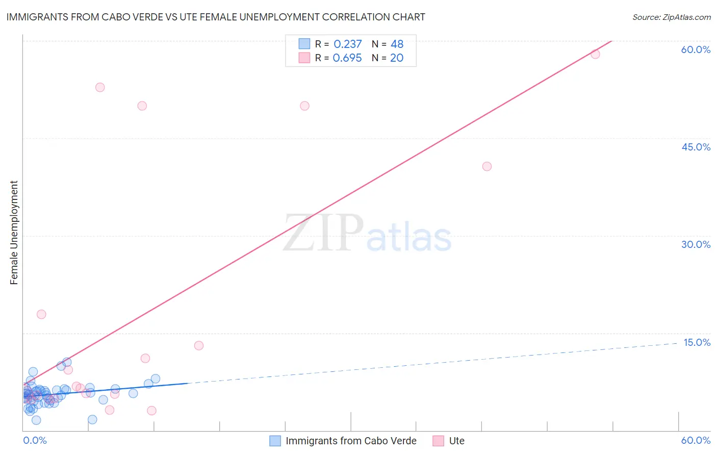 Immigrants from Cabo Verde vs Ute Female Unemployment