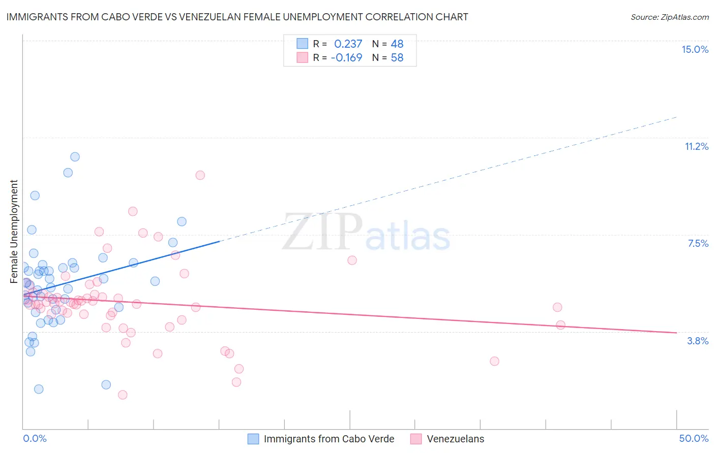 Immigrants from Cabo Verde vs Venezuelan Female Unemployment
