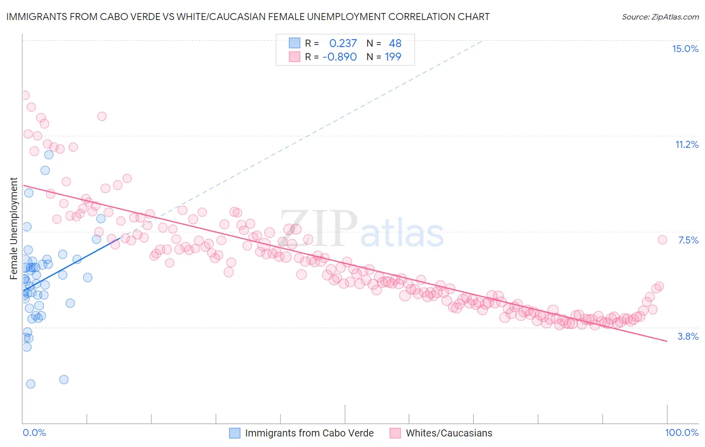 Immigrants from Cabo Verde vs White/Caucasian Female Unemployment