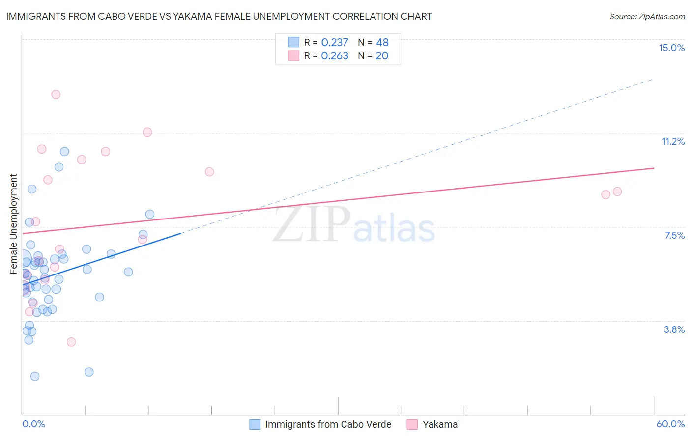 Immigrants from Cabo Verde vs Yakama Female Unemployment