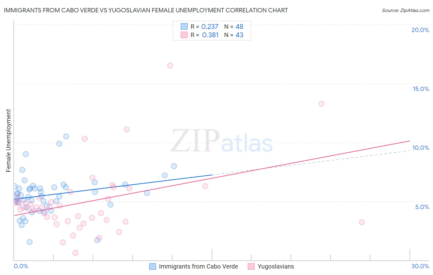Immigrants from Cabo Verde vs Yugoslavian Female Unemployment