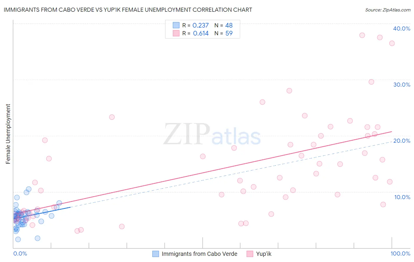 Immigrants from Cabo Verde vs Yup'ik Female Unemployment