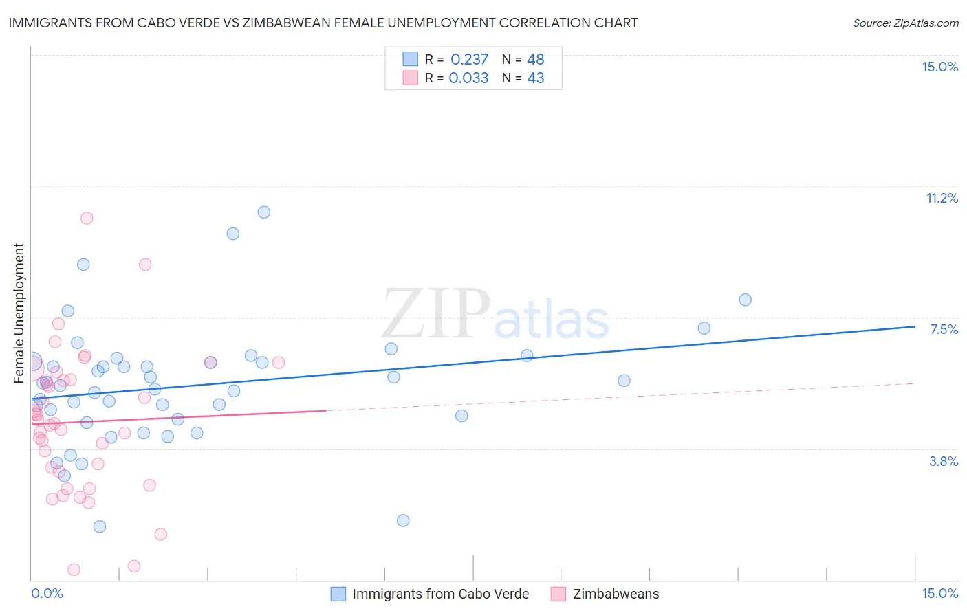 Immigrants from Cabo Verde vs Zimbabwean Female Unemployment