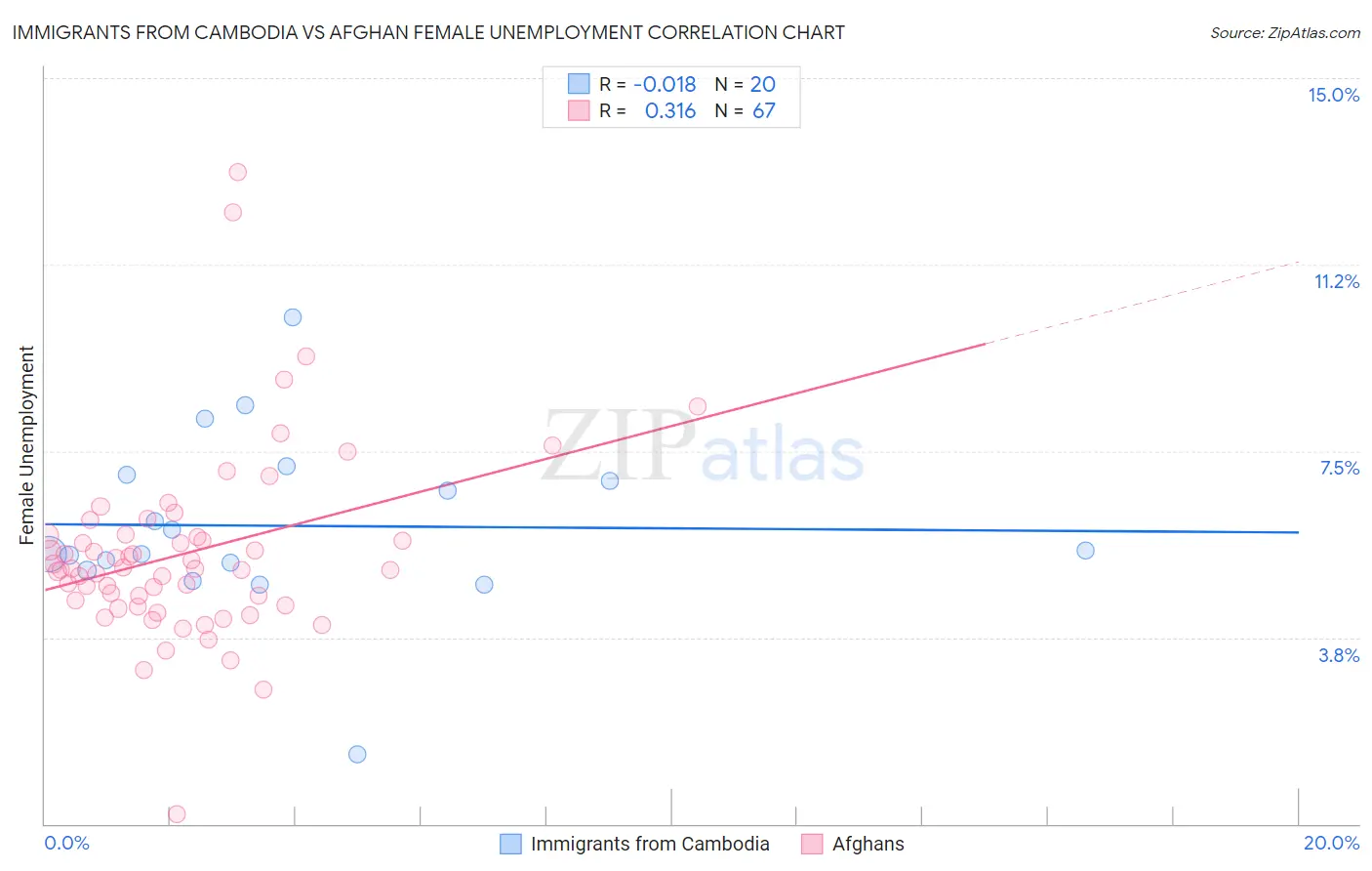 Immigrants from Cambodia vs Afghan Female Unemployment