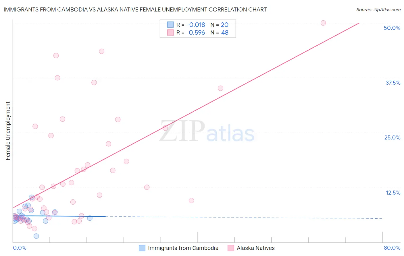 Immigrants from Cambodia vs Alaska Native Female Unemployment