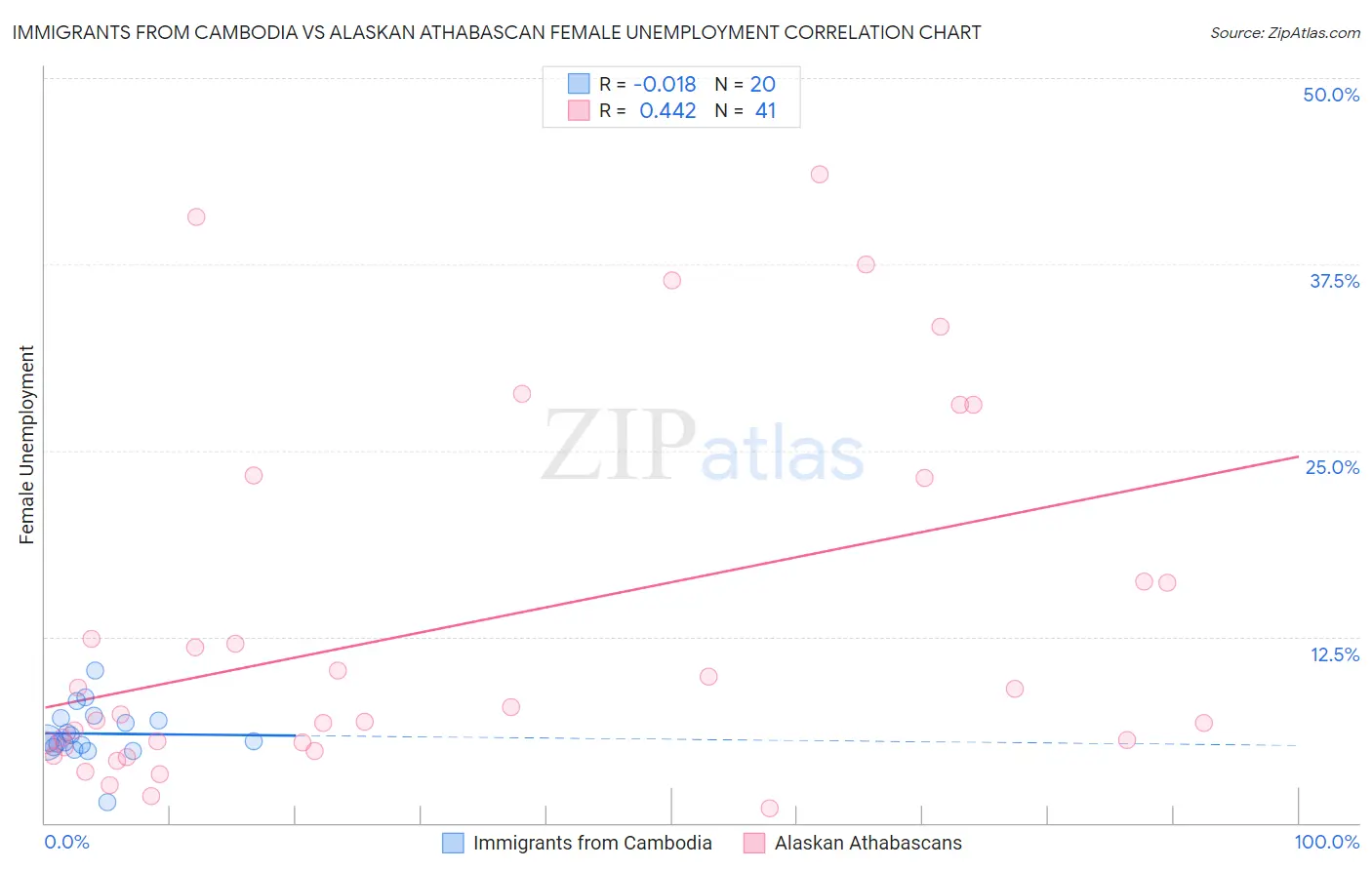 Immigrants from Cambodia vs Alaskan Athabascan Female Unemployment