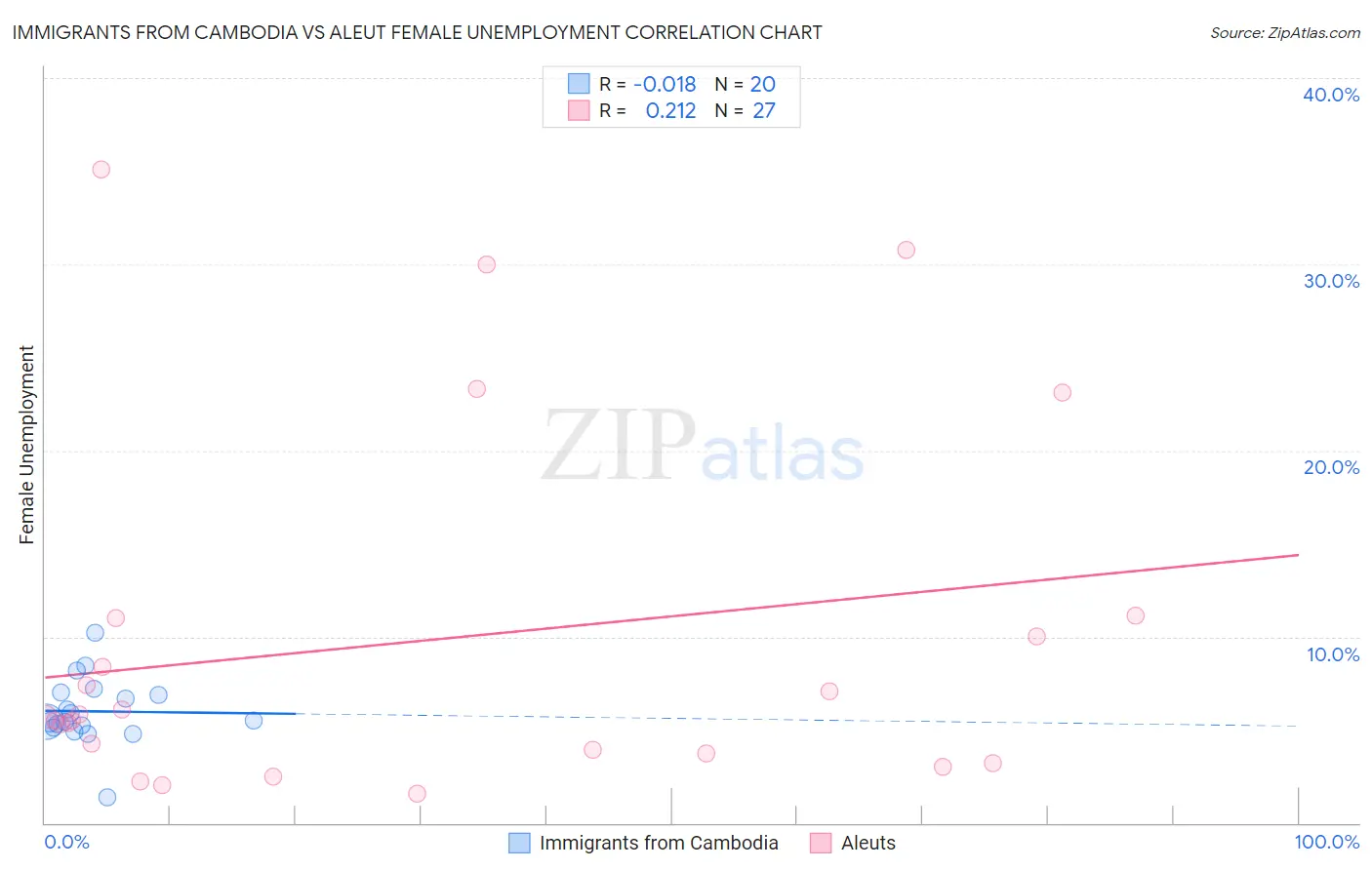 Immigrants from Cambodia vs Aleut Female Unemployment