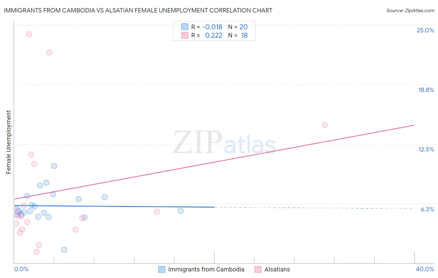 Immigrants from Cambodia vs Alsatian Female Unemployment