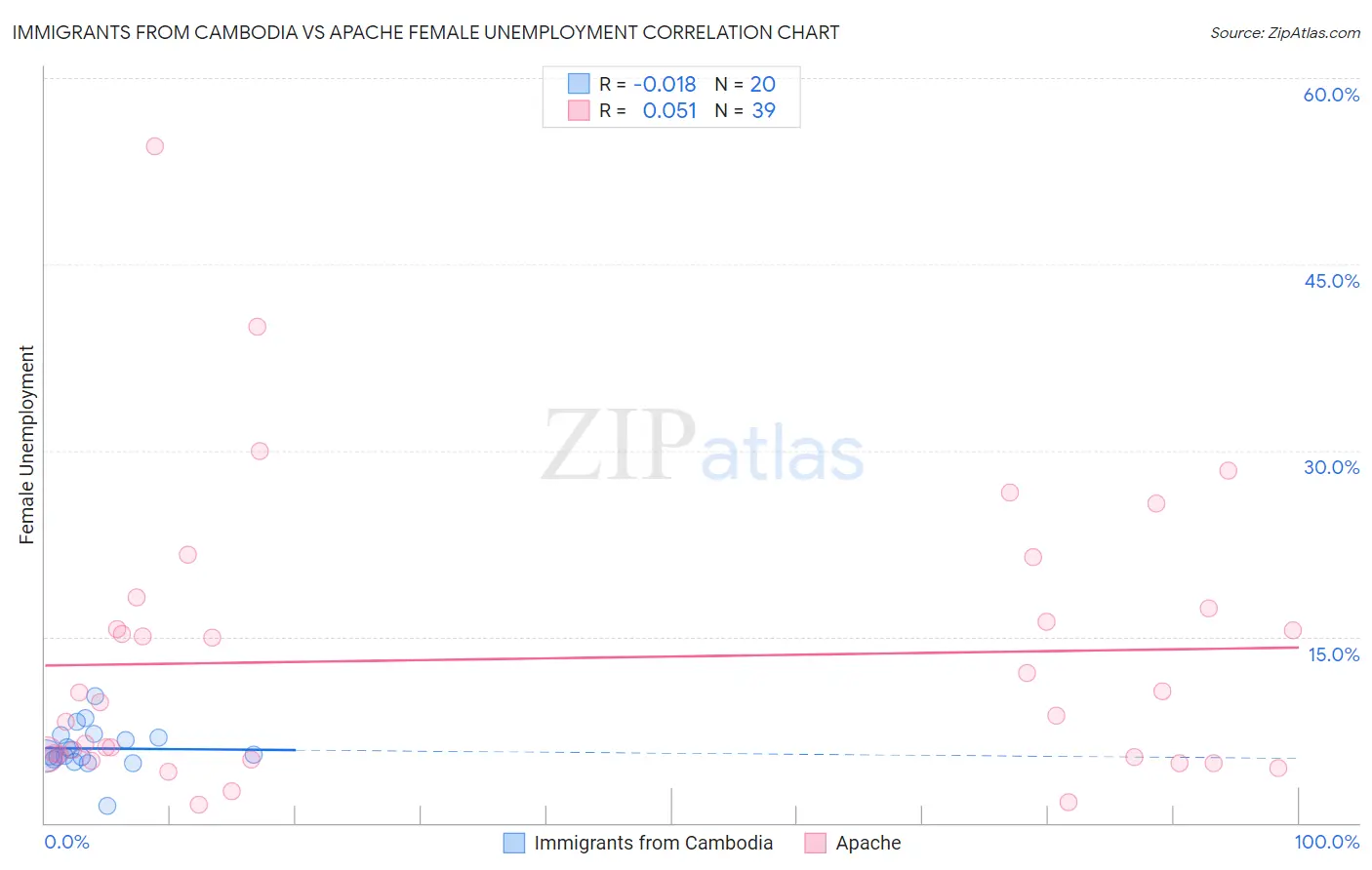 Immigrants from Cambodia vs Apache Female Unemployment