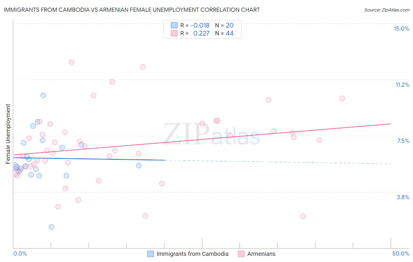 Immigrants from Cambodia vs Armenian Female Unemployment