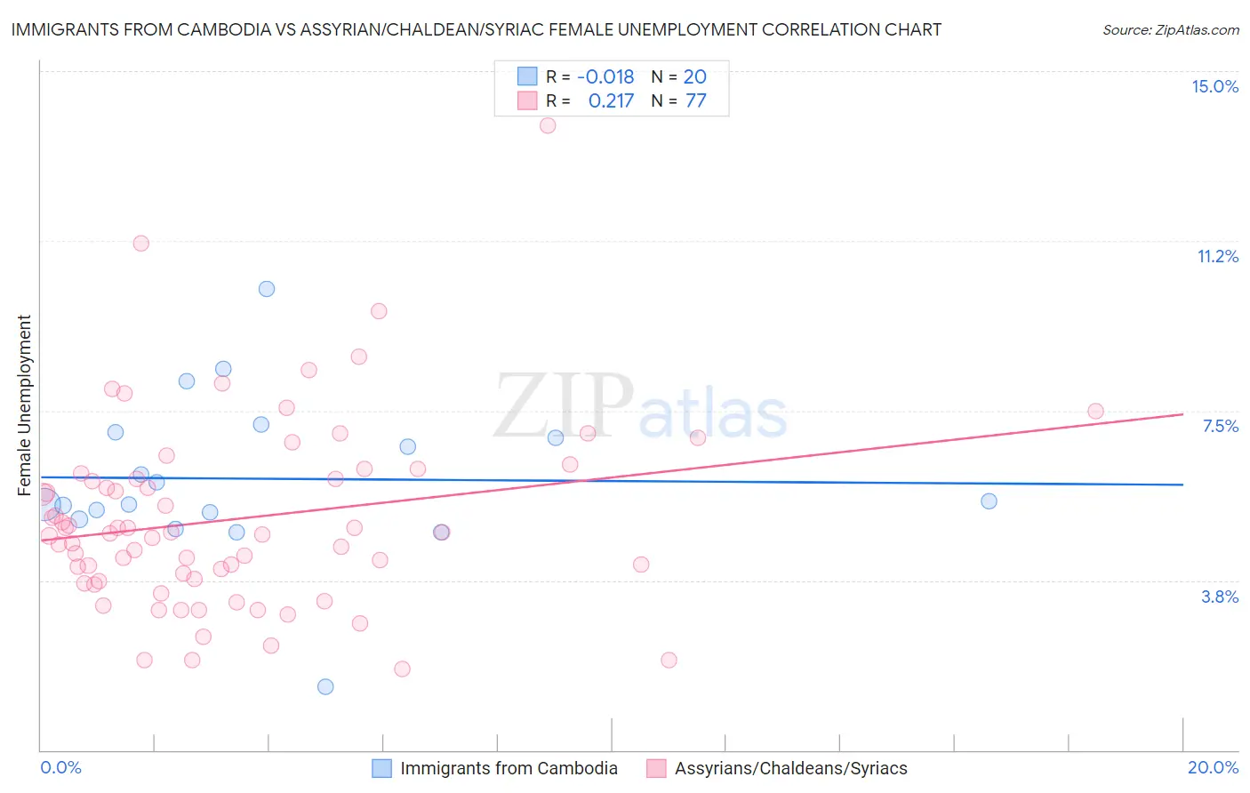 Immigrants from Cambodia vs Assyrian/Chaldean/Syriac Female Unemployment