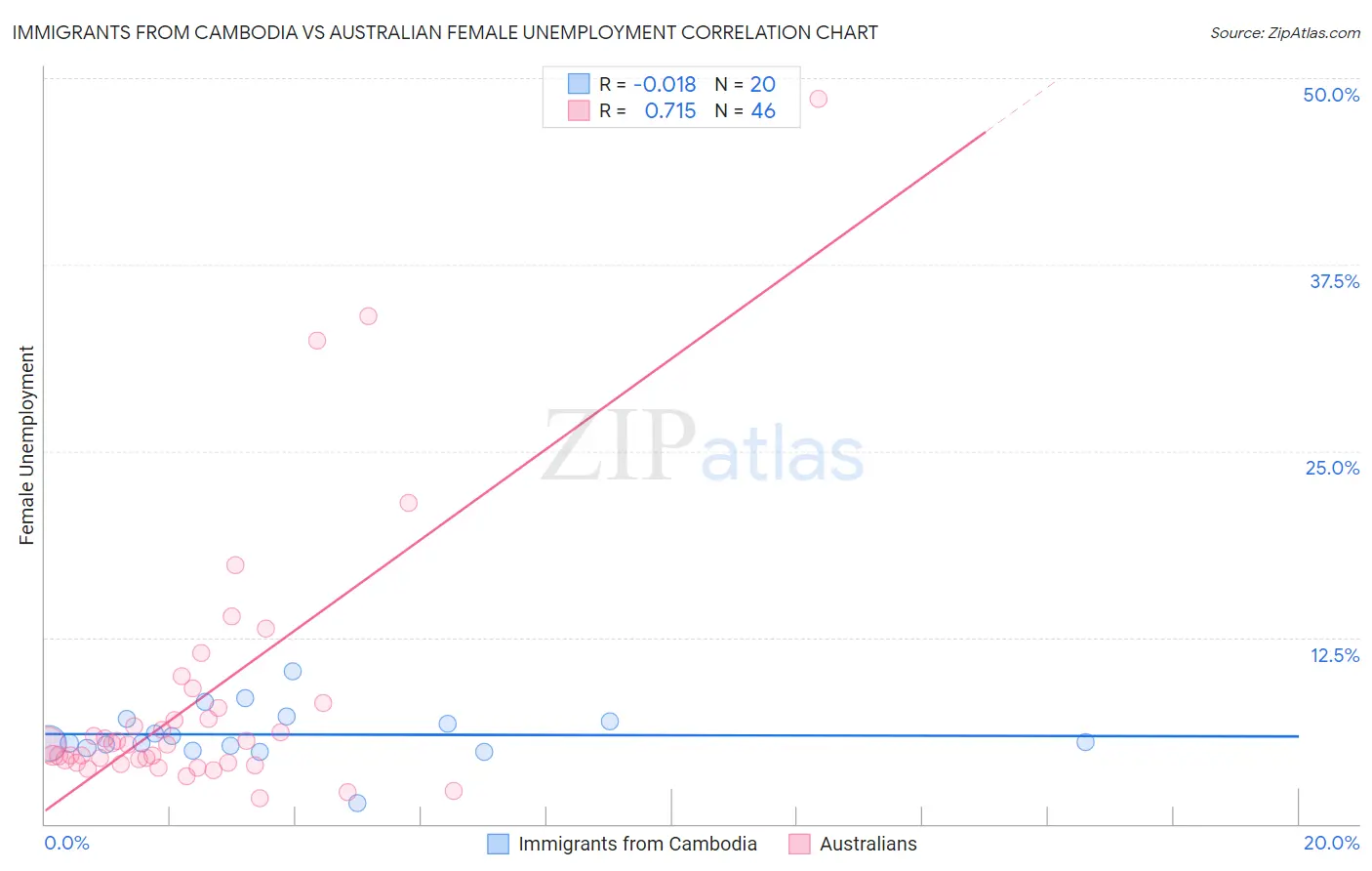 Immigrants from Cambodia vs Australian Female Unemployment