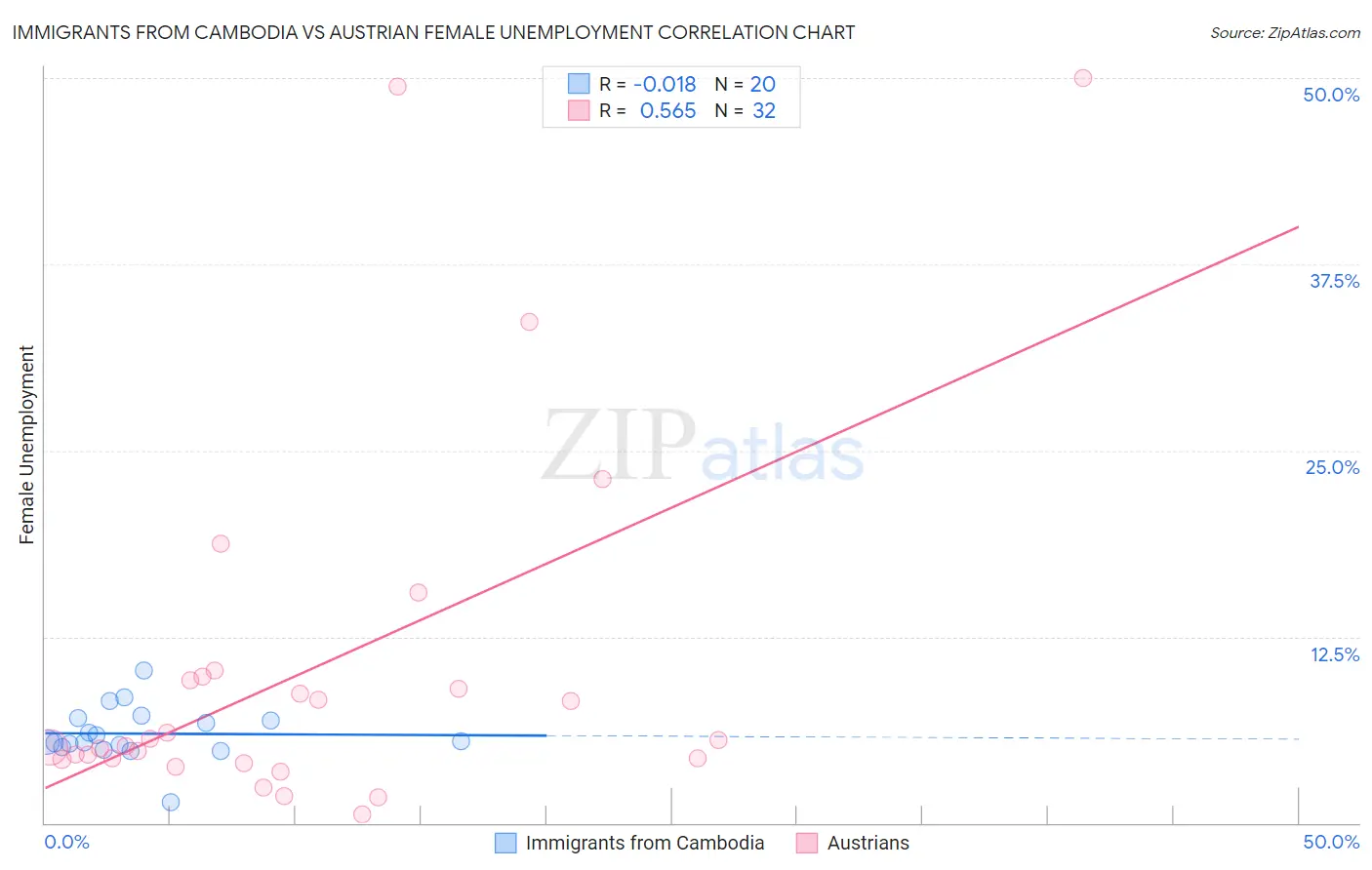 Immigrants from Cambodia vs Austrian Female Unemployment