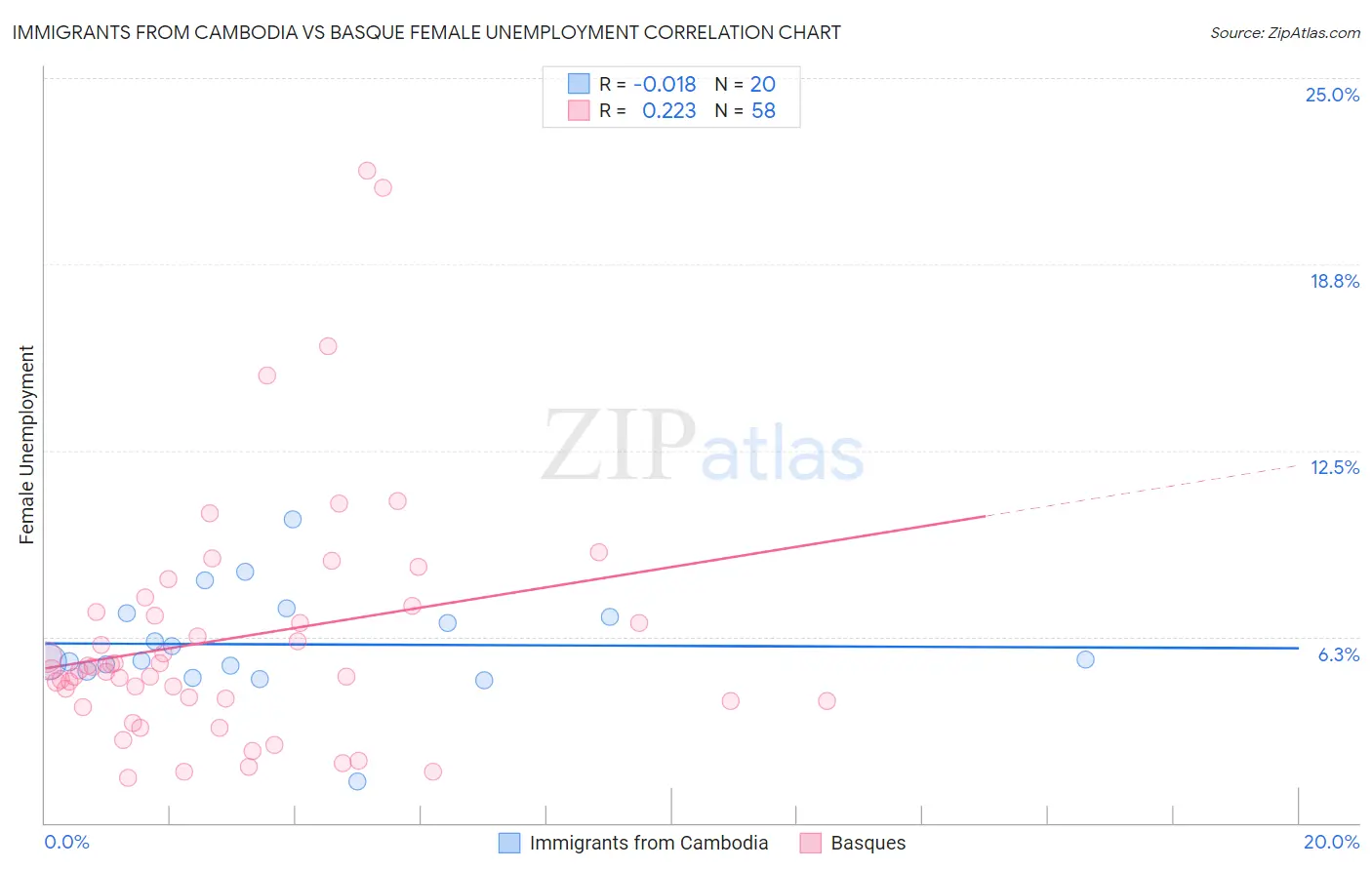 Immigrants from Cambodia vs Basque Female Unemployment