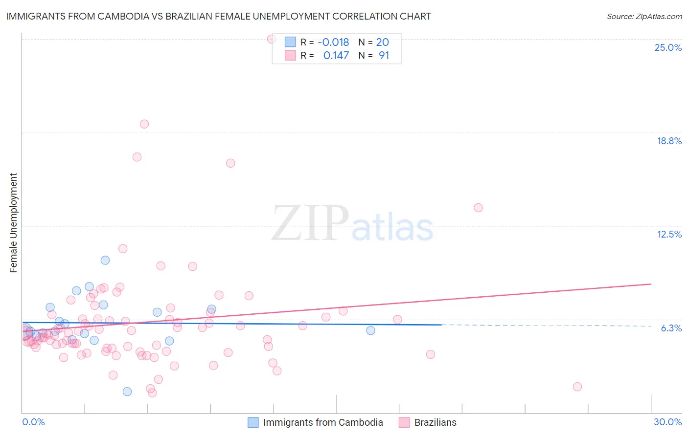 Immigrants from Cambodia vs Brazilian Female Unemployment