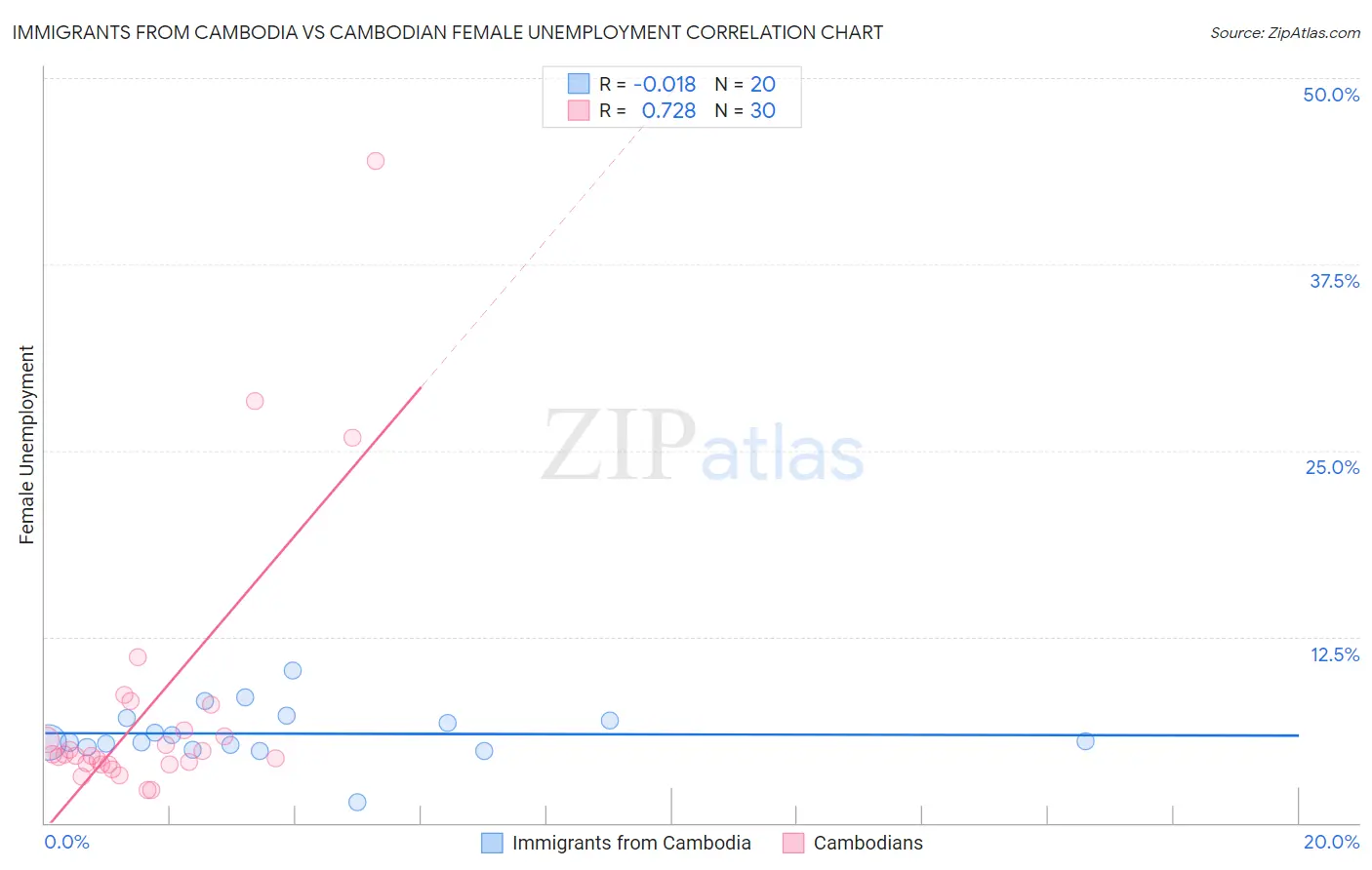Immigrants from Cambodia vs Cambodian Female Unemployment
