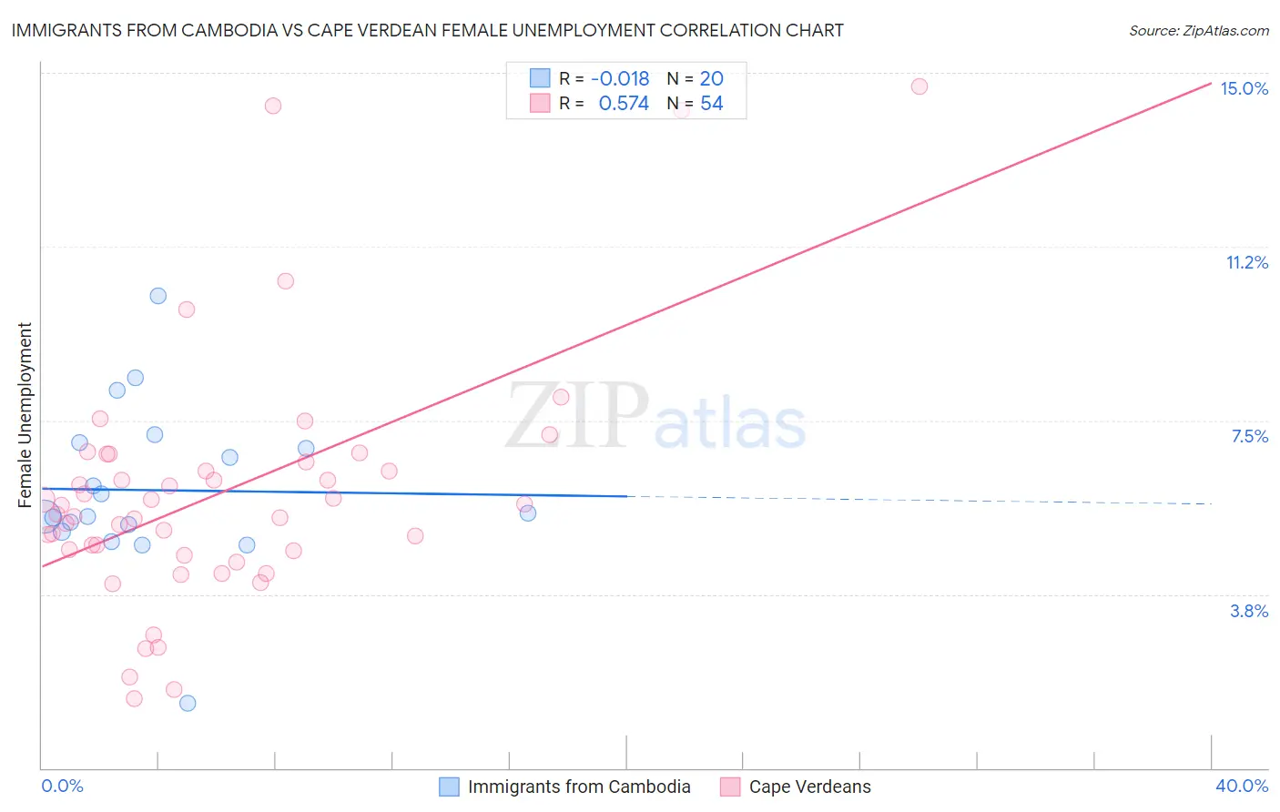 Immigrants from Cambodia vs Cape Verdean Female Unemployment