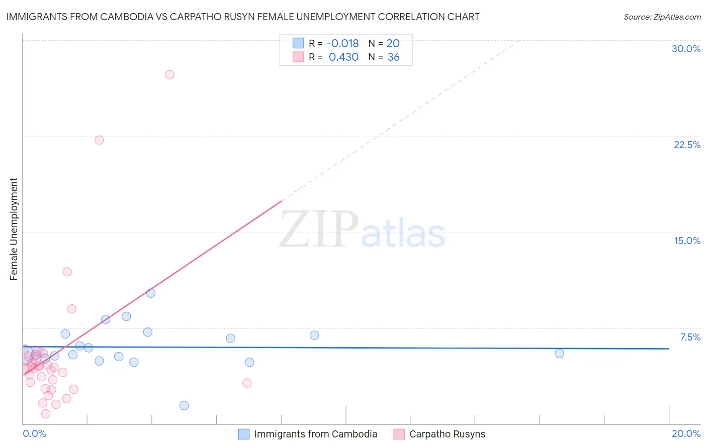 Immigrants from Cambodia vs Carpatho Rusyn Female Unemployment