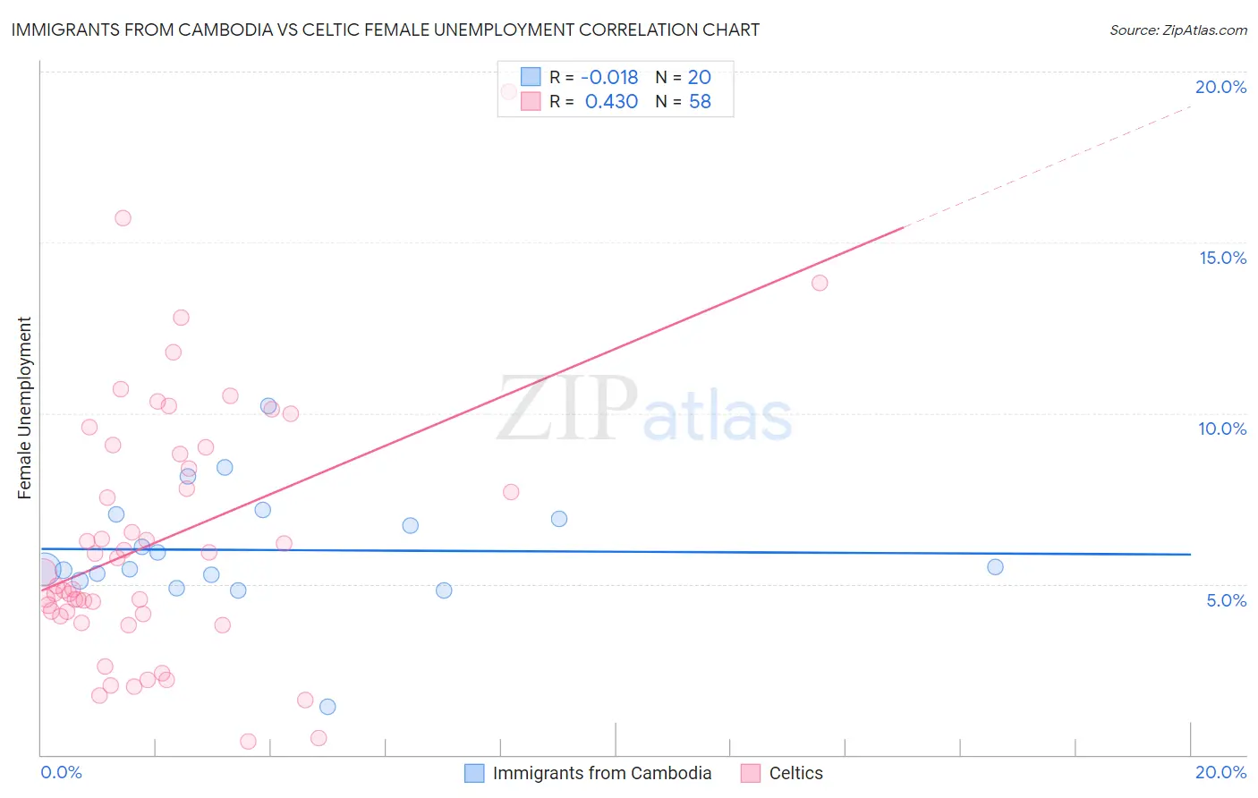 Immigrants from Cambodia vs Celtic Female Unemployment