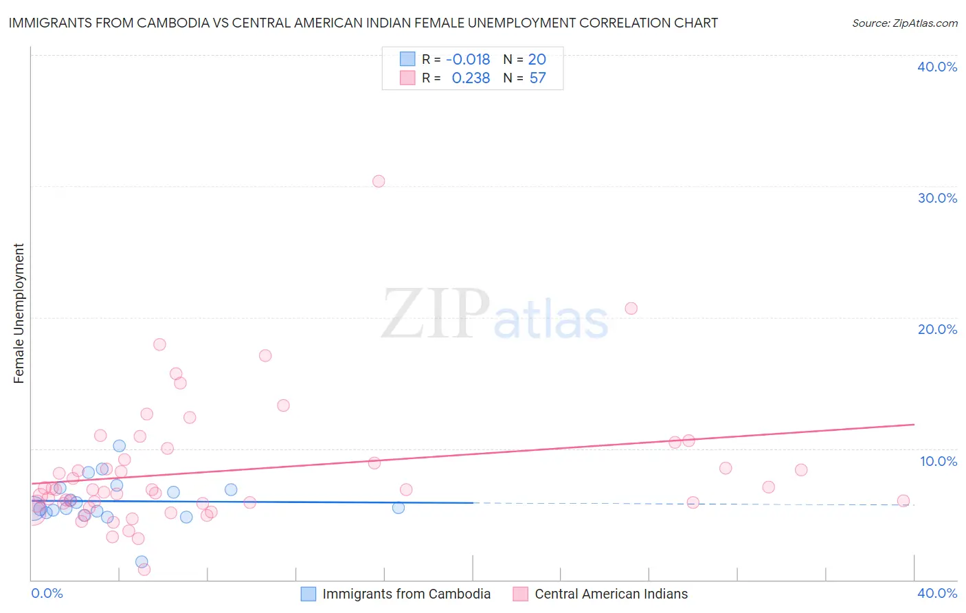 Immigrants from Cambodia vs Central American Indian Female Unemployment