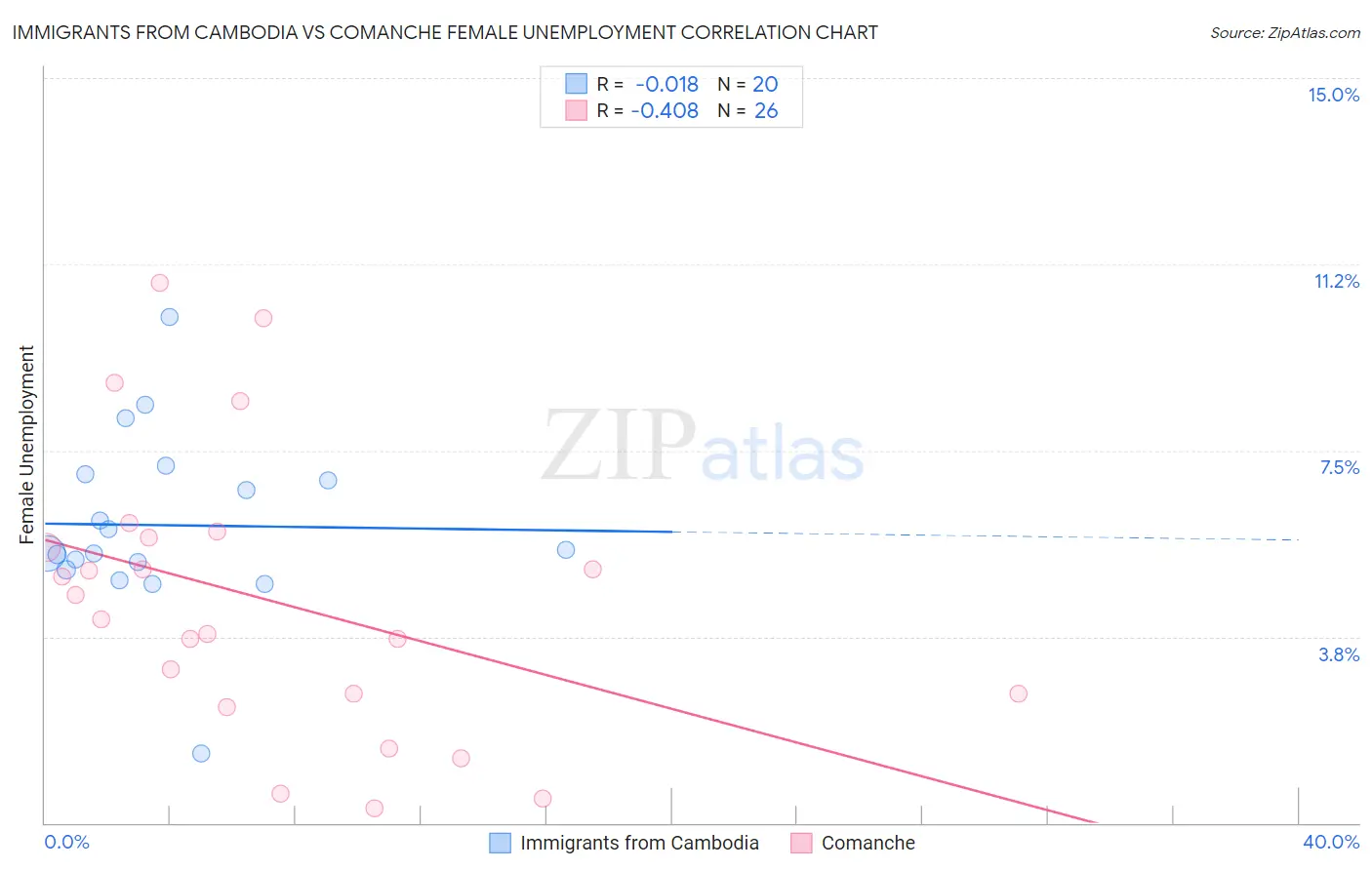 Immigrants from Cambodia vs Comanche Female Unemployment