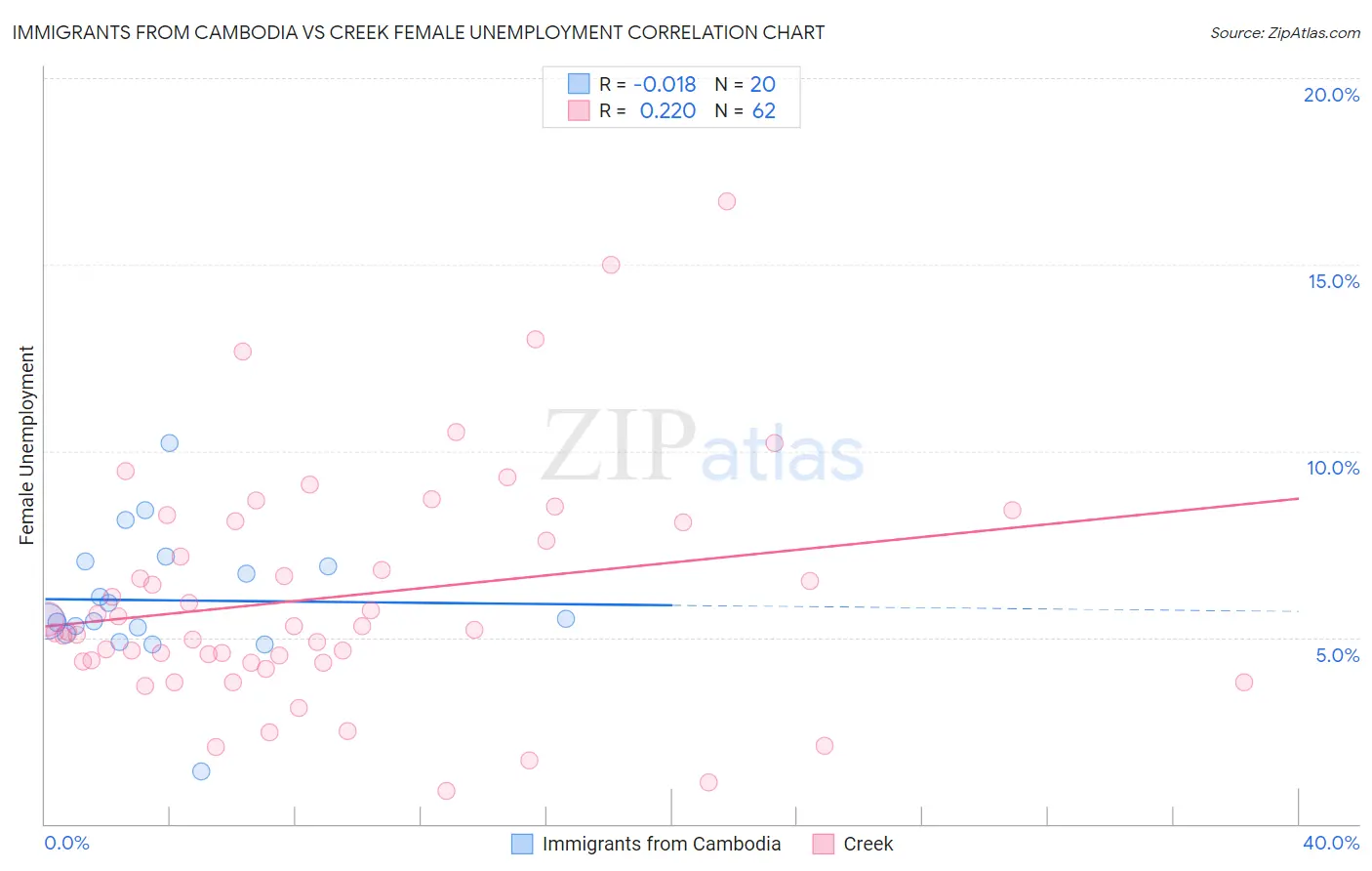 Immigrants from Cambodia vs Creek Female Unemployment