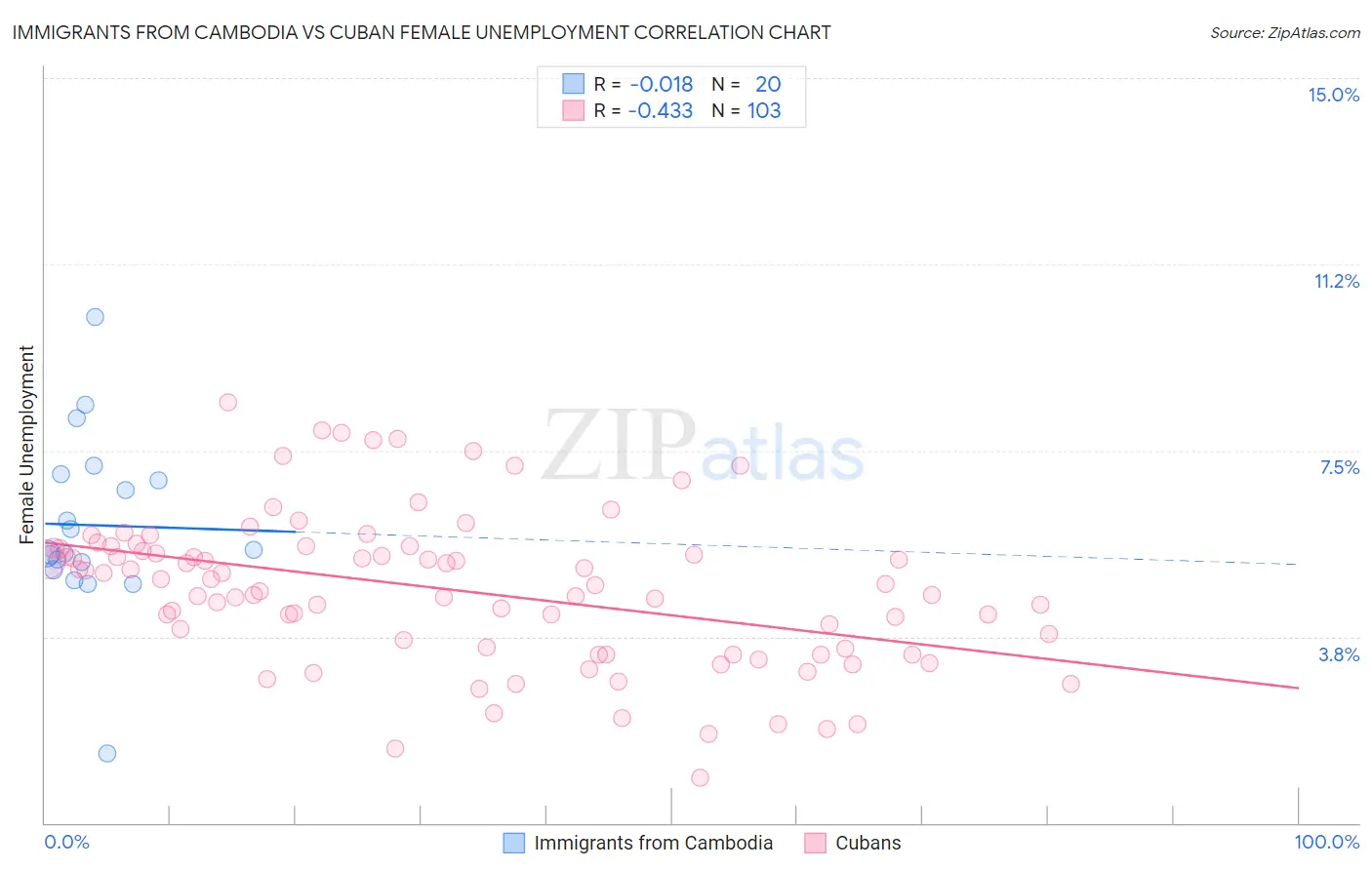 Immigrants from Cambodia vs Cuban Female Unemployment