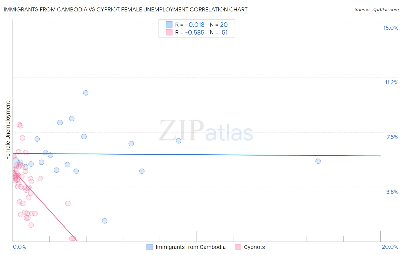 Immigrants from Cambodia vs Cypriot Female Unemployment