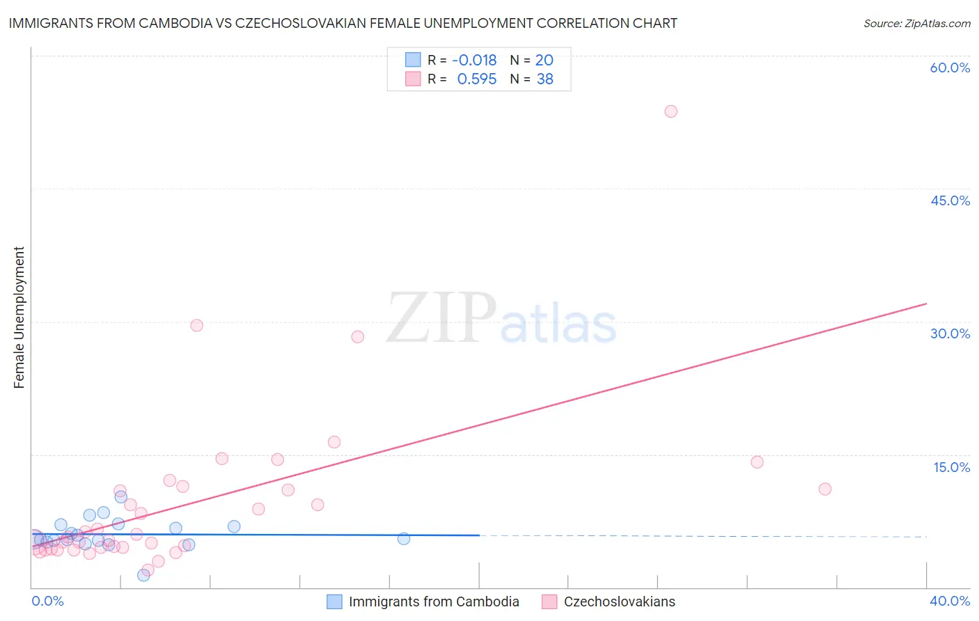 Immigrants from Cambodia vs Czechoslovakian Female Unemployment