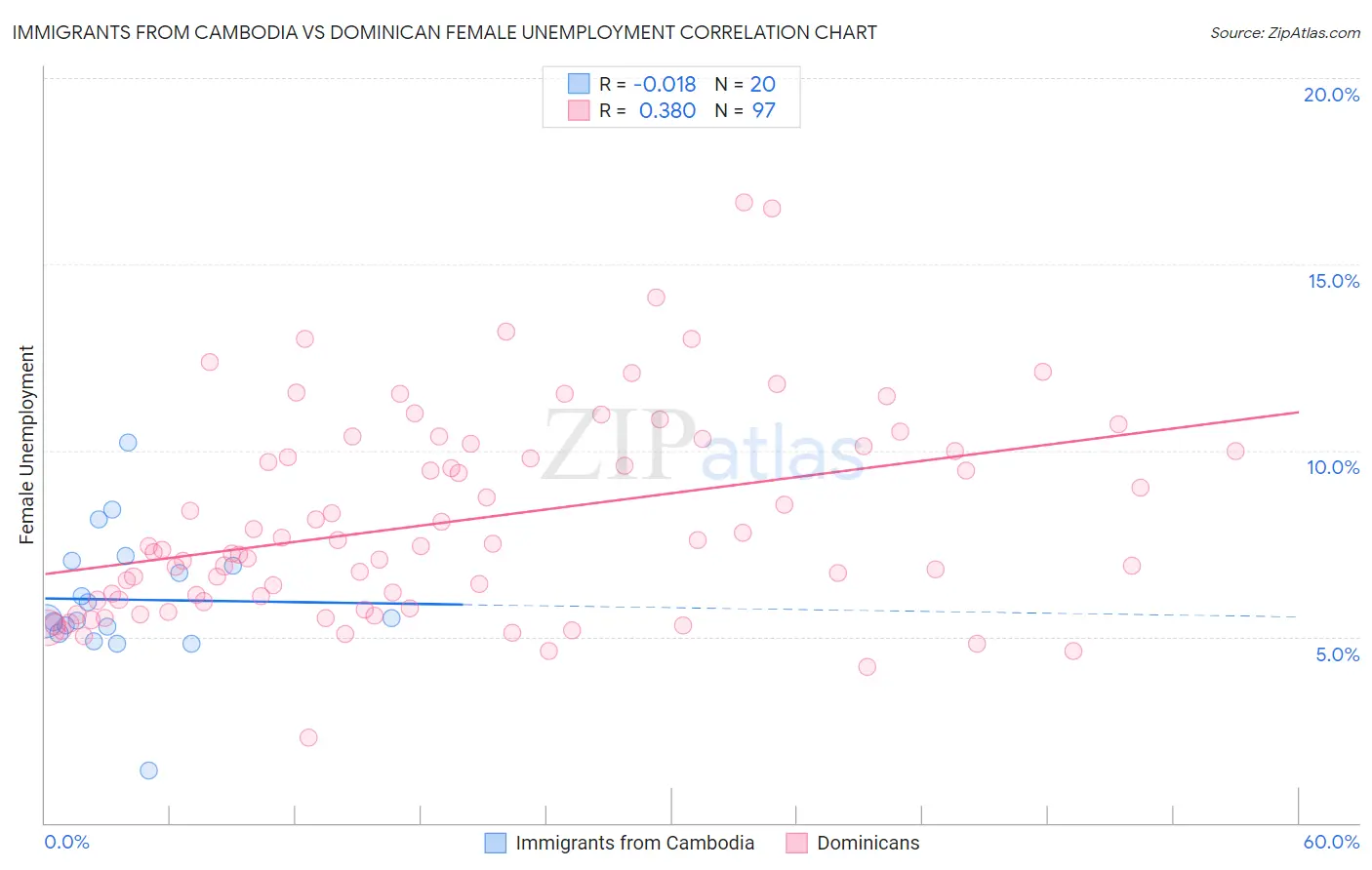 Immigrants from Cambodia vs Dominican Female Unemployment