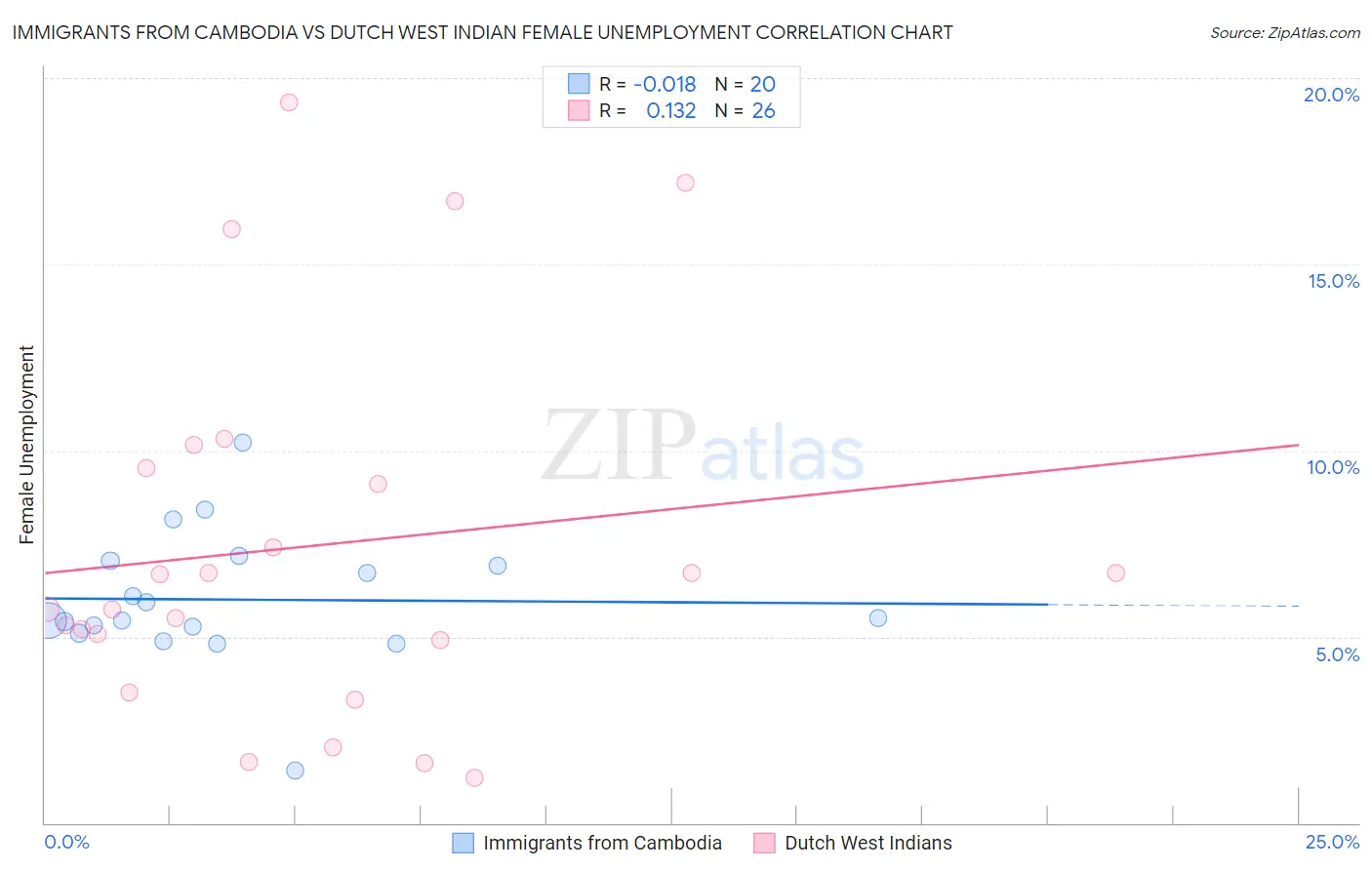 Immigrants from Cambodia vs Dutch West Indian Female Unemployment