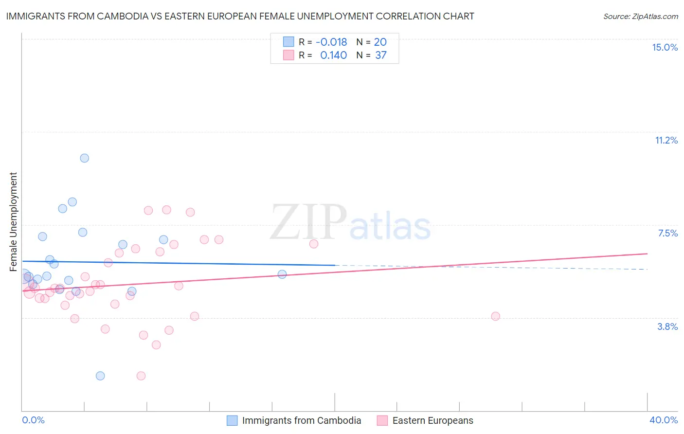 Immigrants from Cambodia vs Eastern European Female Unemployment