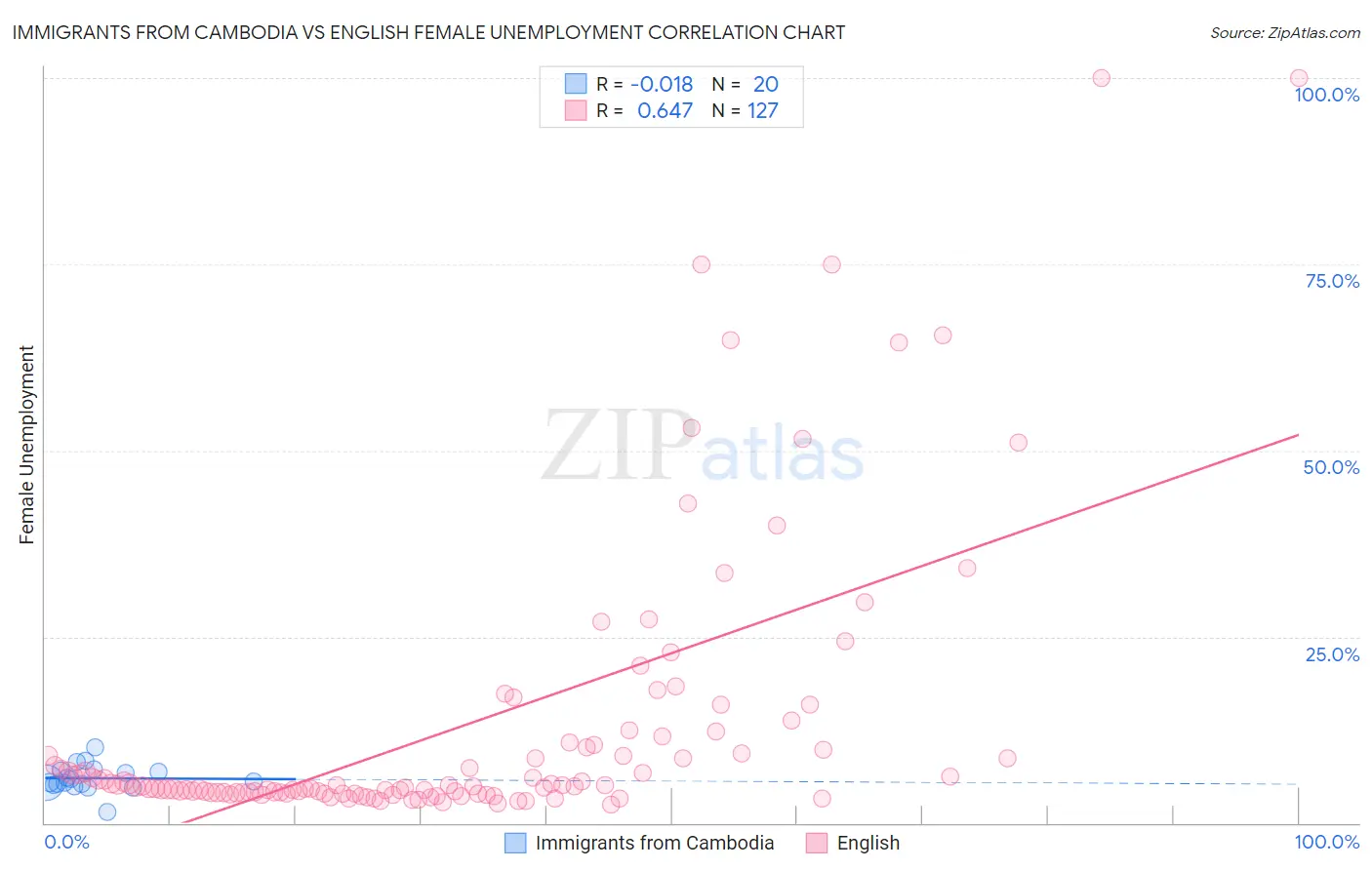 Immigrants from Cambodia vs English Female Unemployment