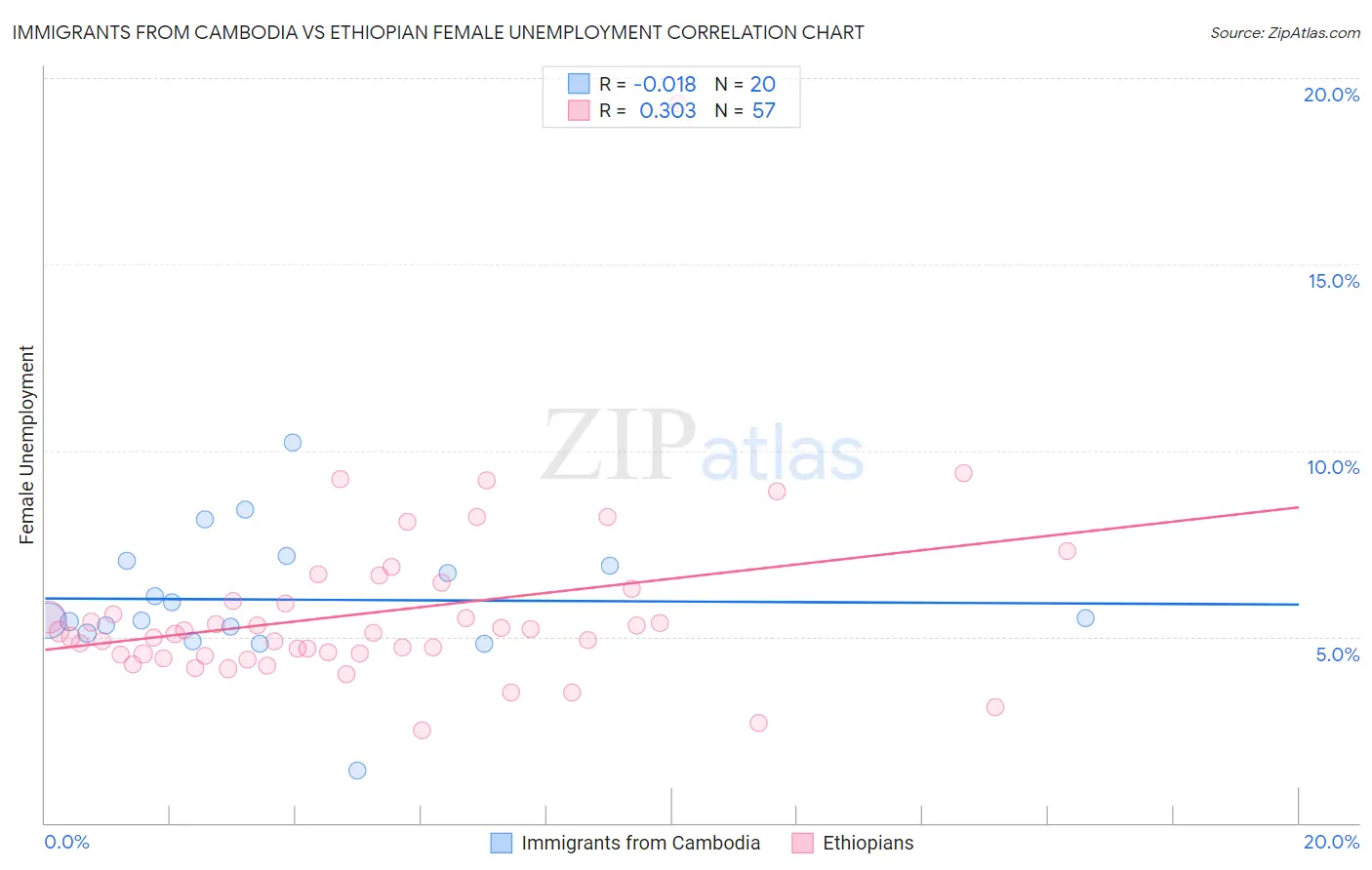 Immigrants from Cambodia vs Ethiopian Female Unemployment