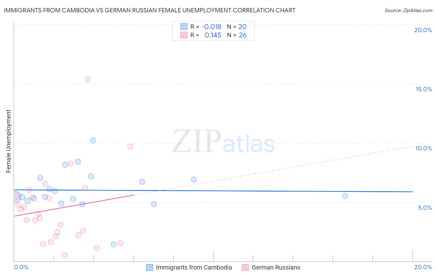Immigrants from Cambodia vs German Russian Female Unemployment